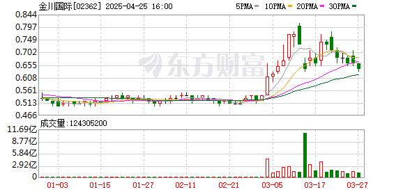 配配網配資 金川國際：預計2024年錄得綜合股東應占虧損不多于500萬美元