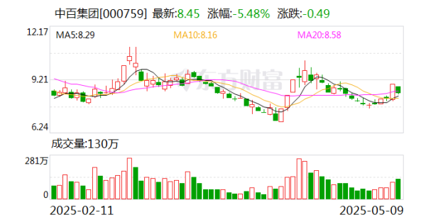 正規(guī)的股票配資網(wǎng) 中百集團：目前公司沒有在跨境電商領(lǐng)域投資布局