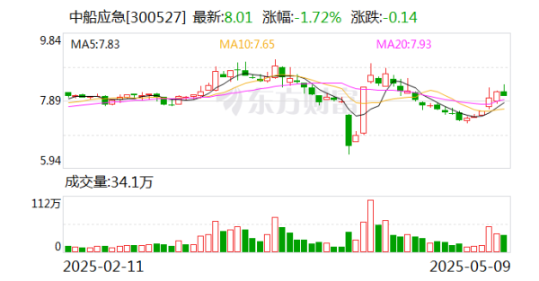 配資炒股優(yōu)質(zhì)平臺 中船應急：為軍隊遂行作戰(zhàn)、政府保通救災、企業(yè)工程施工提供產(chǎn)品、服務和解決方案